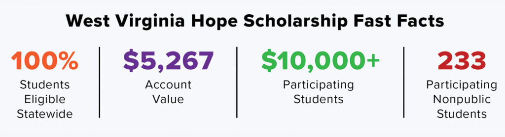 West Virginia Hope Scholarship Fast Facts