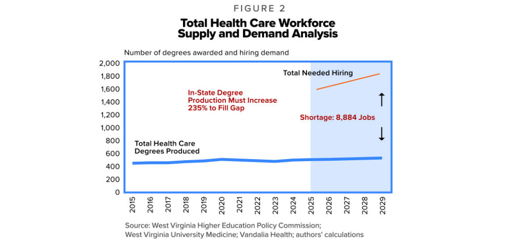 Total Health Care Workforce Supply and Demand Analysis