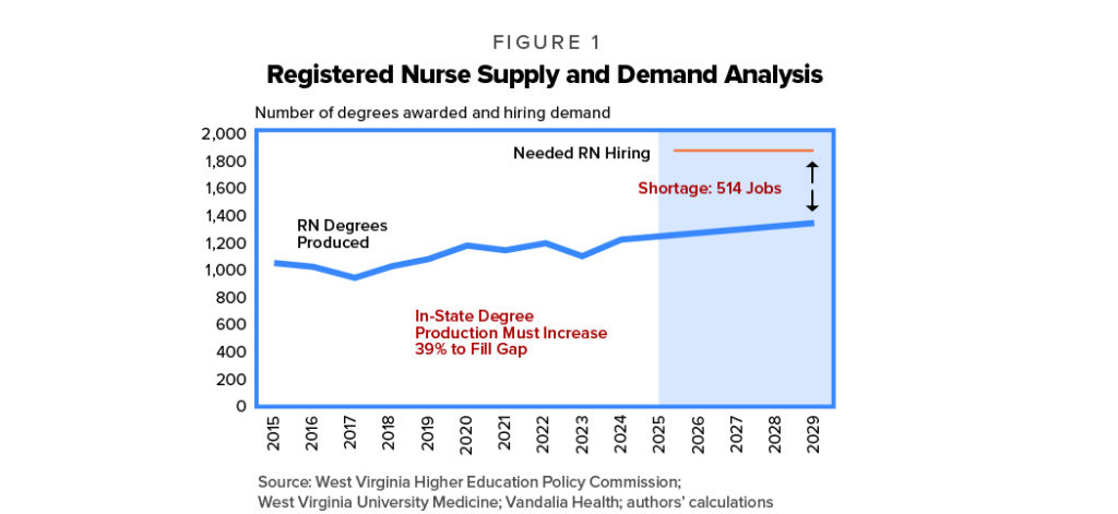 Registered Nurse Supply and Demand Analysis