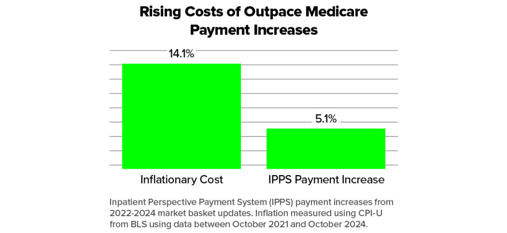 Rising Costs of Outpace Medicare Payment Increases
