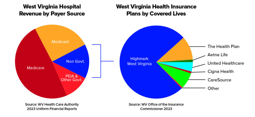 West Virginia Hospital Revenue by Payer Source, West Virginia Health Insurance Plans by Covered Lives